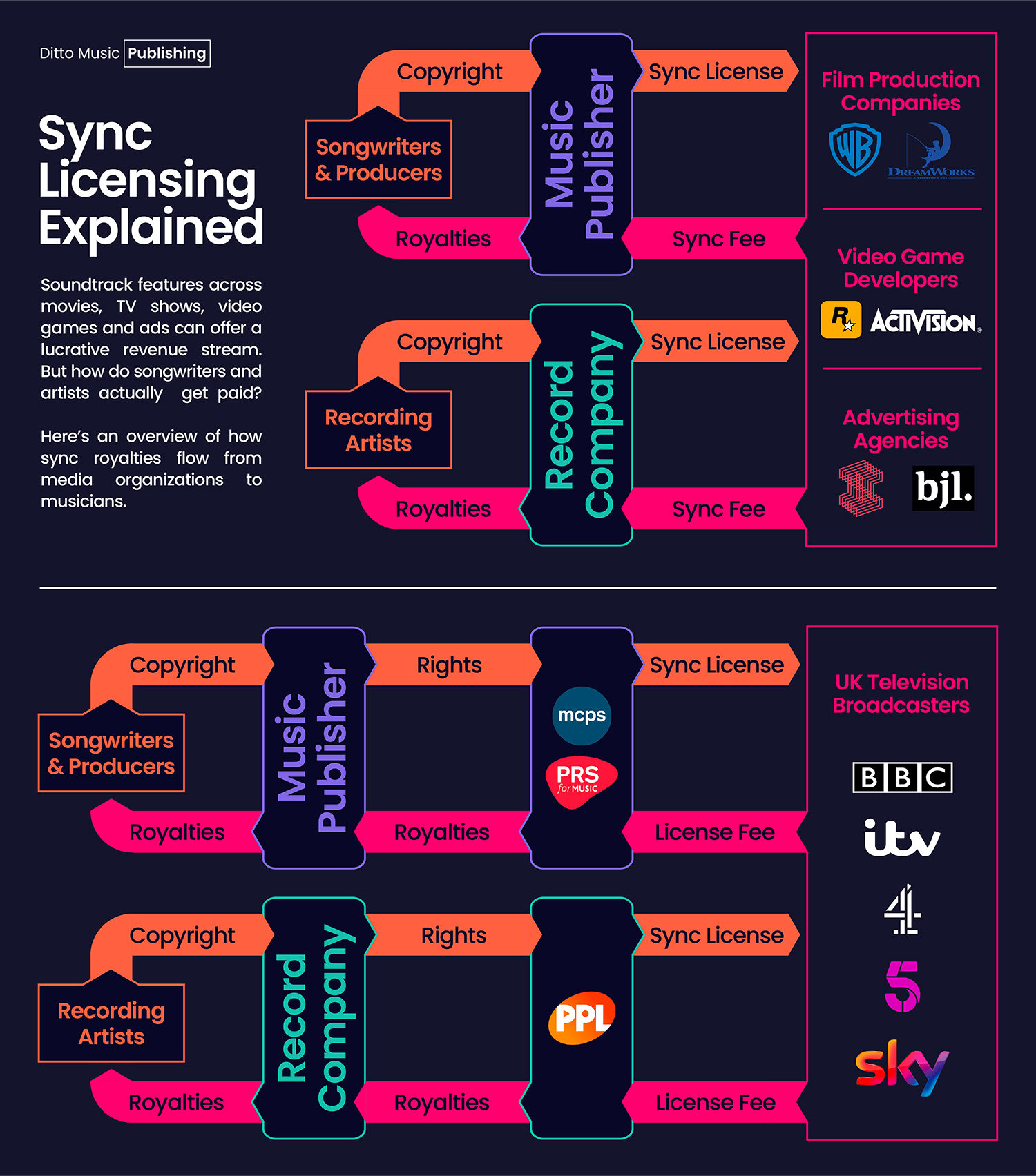 What is Sync Licensing? Get Your Music in Movies, TV & More